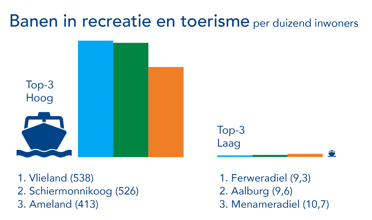 Uit het Dashboard Bedrijvigheid en Economie