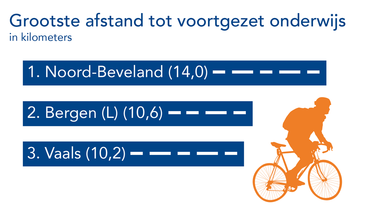 Uit het Dashboard Onderwijs