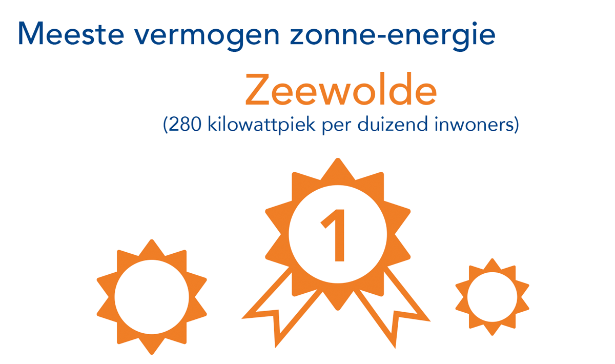 Uit het Dashboard Energie en Klimaat