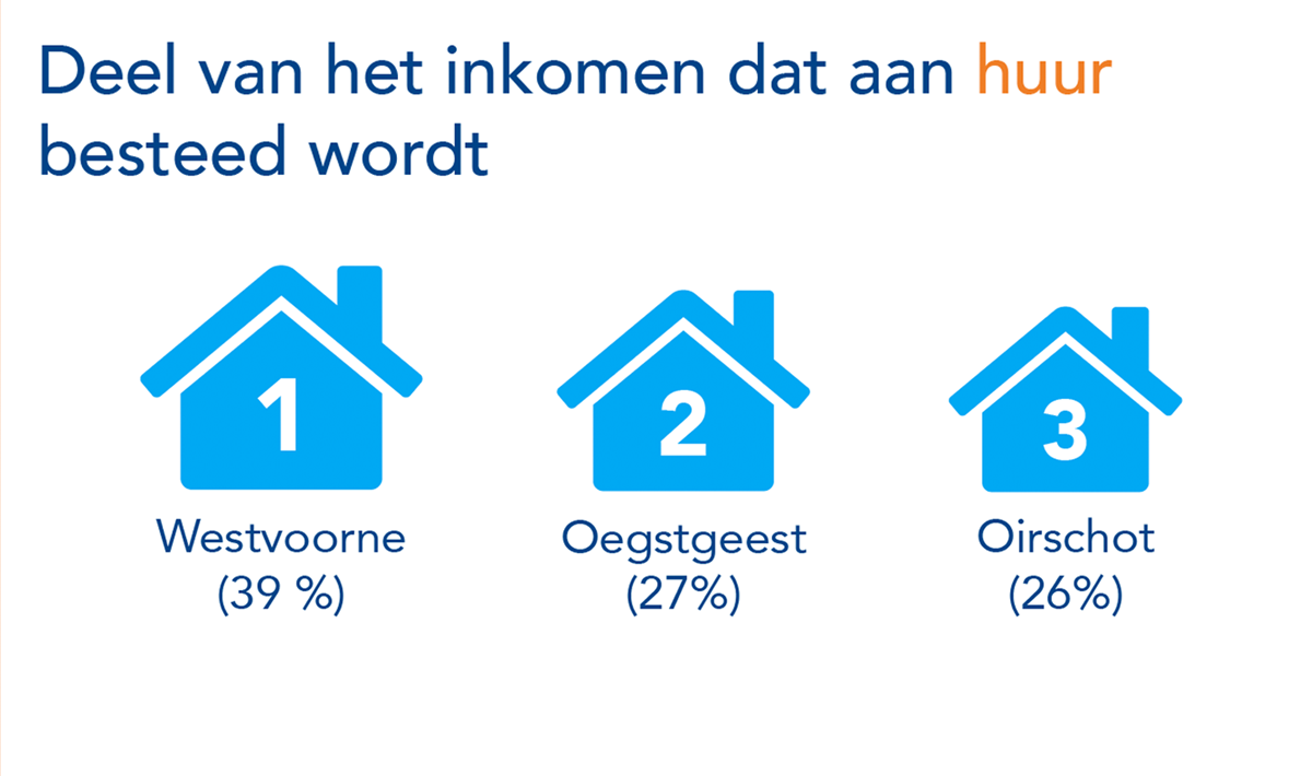 Uit de Lokale Monitor Wonen