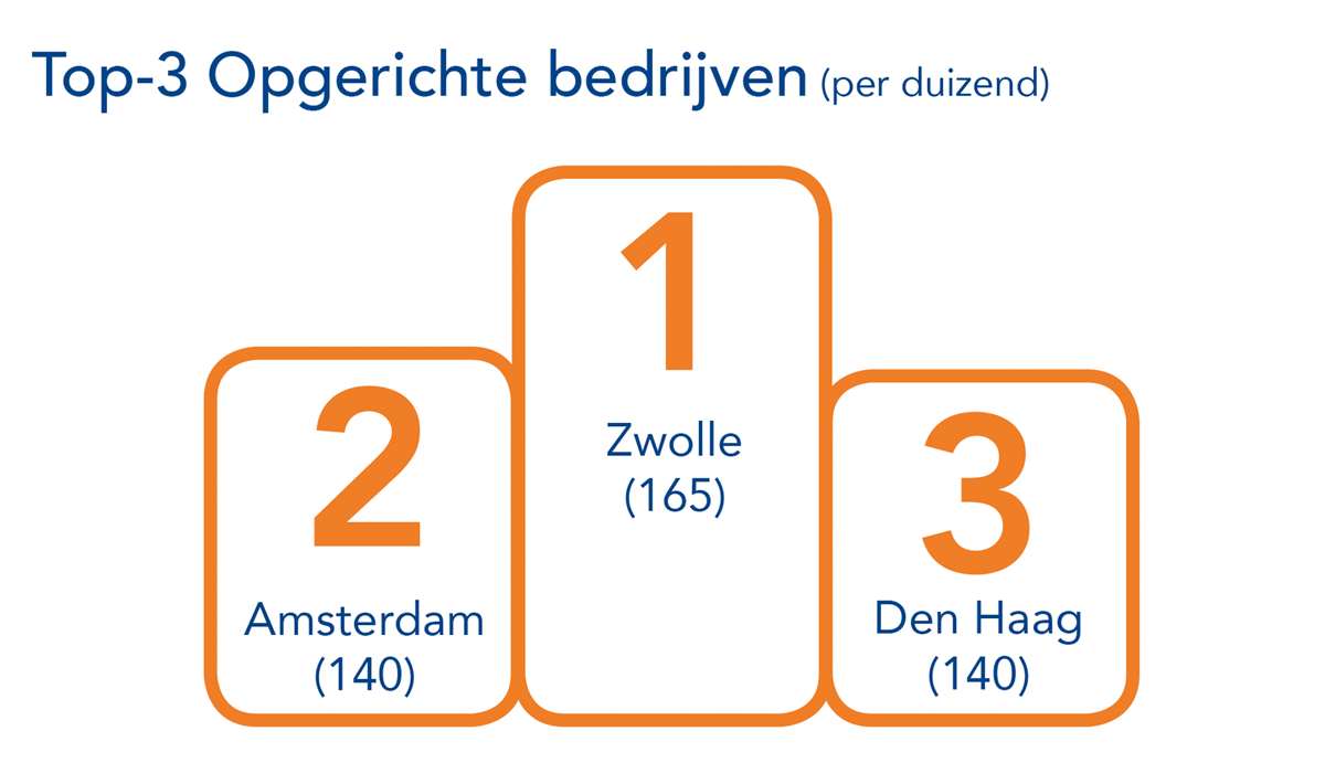 Uit het Dashboard Bedrijvigheid en Economie