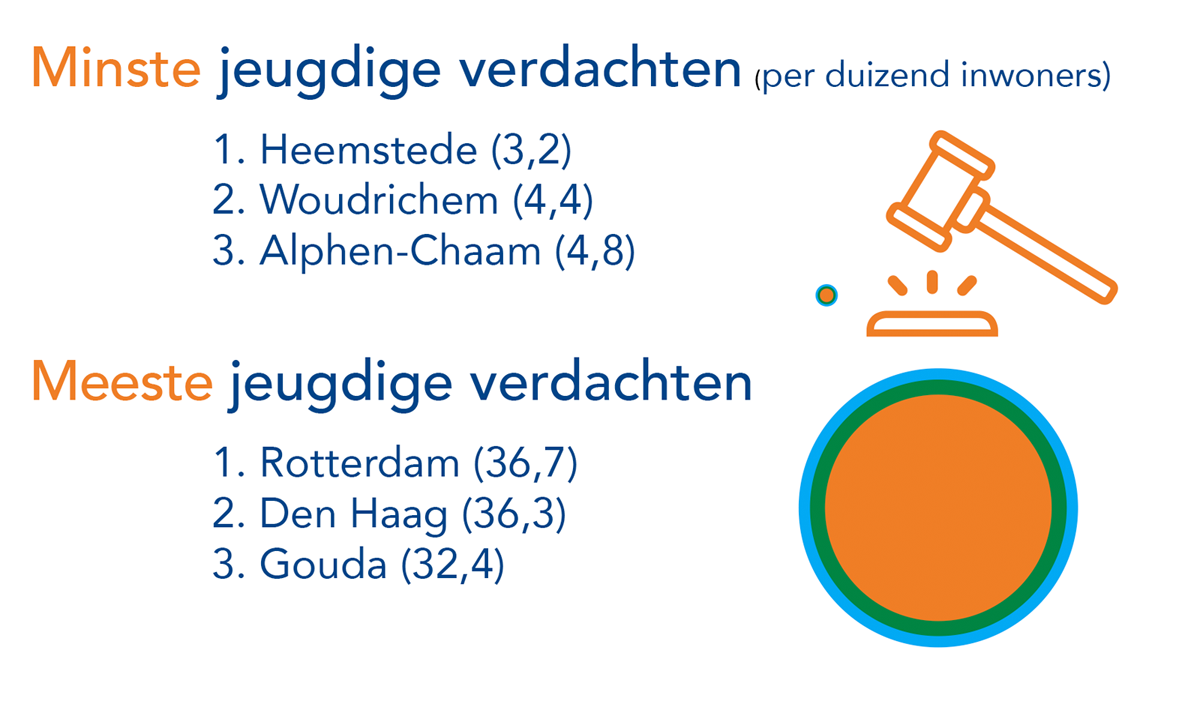 Uit het Dashboard Openbare Orde en Veiligheid