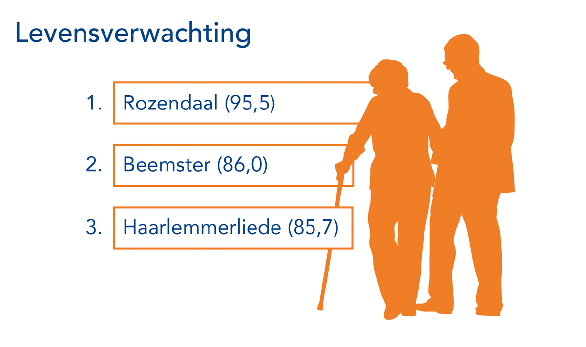 Uit het Dashboard Gezondheidsverschillen