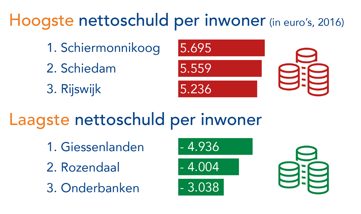 Uit het Dashboard Gemeentelijke Financiƫn