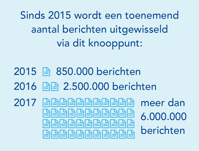 Sinds 2015 wordt een toenemend aantal berichten uitgewisseld via dit knooppunt