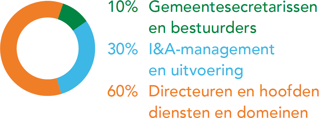 VNG Realisatie congres