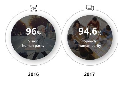 reaching human parity 2016-17