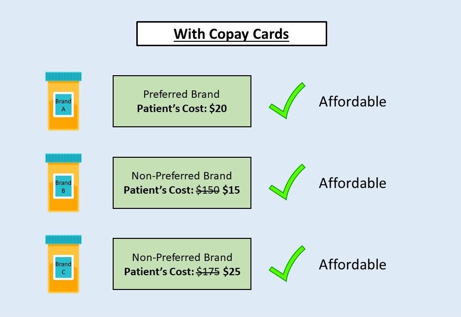 Copay Accumulators & Maximizers Copay Card Program Overview